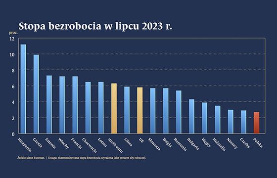 Światowa koniunktura daleka od rozgrzania