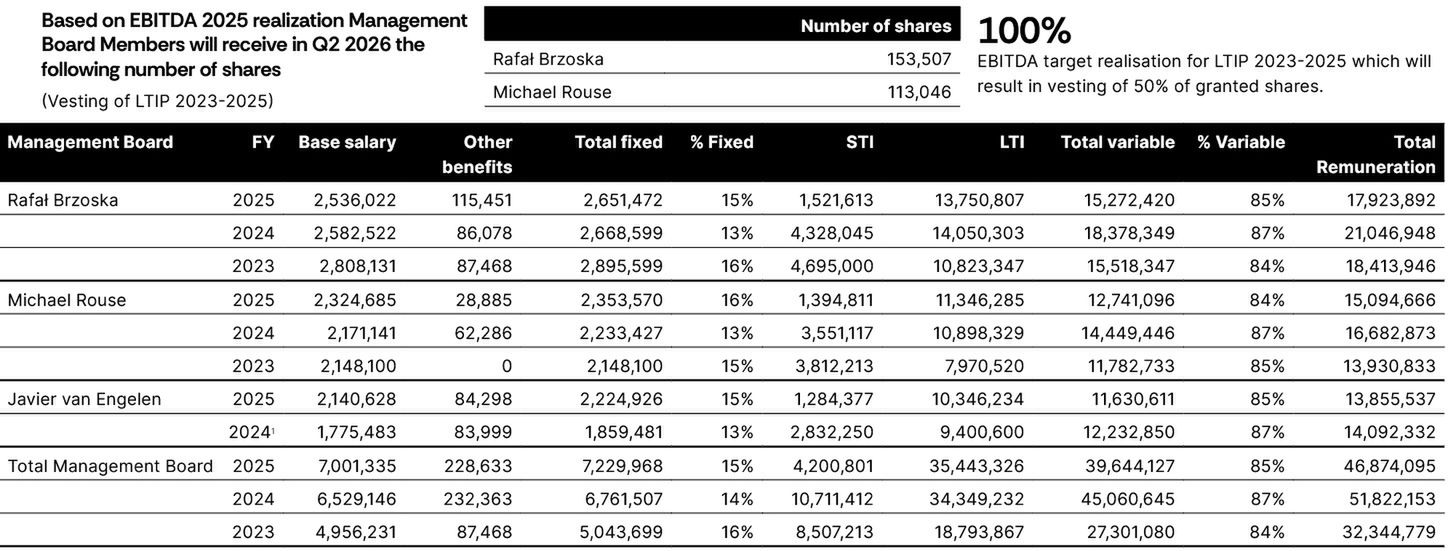 Zarobki członków zarządu InPostu