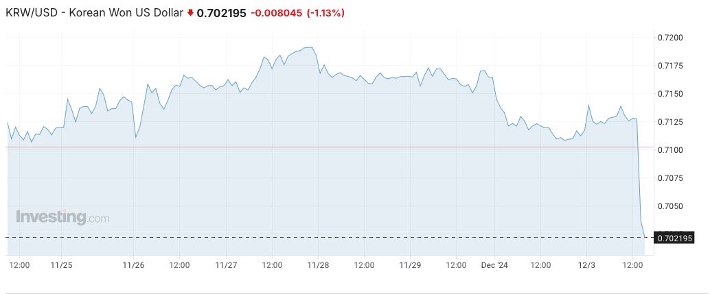 Plunge in the won to dollar exchange rate. Data as of December 3, 3:30 PM