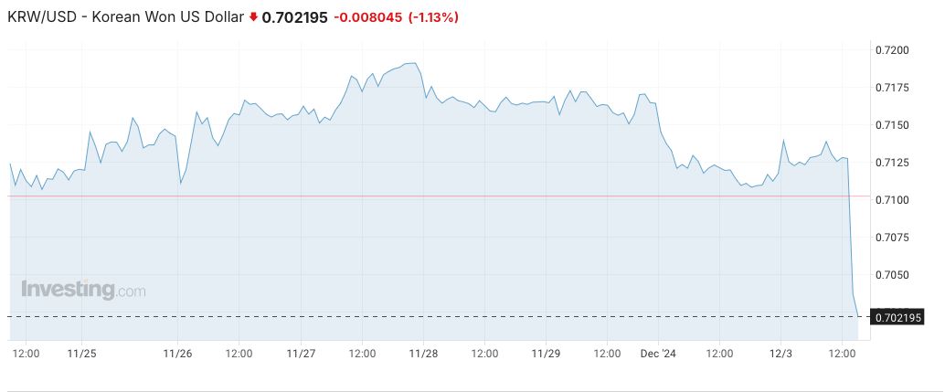 Slide in the value of the ruble against the dollar. Data from December 3, 3:30 PM.