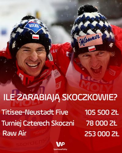 Zestawienie zarobków dla zwycięzców w prestiżowych turniejach skoków narciarskich.