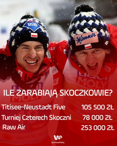 Zestawienie zarobków dla zwycięzców w prestiżowych turniejach skoków narciarskich.