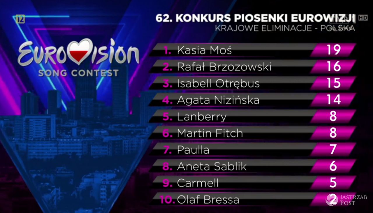 Wyniki Eurowizji 2017 preselekcje. Kasia Moś wygrała