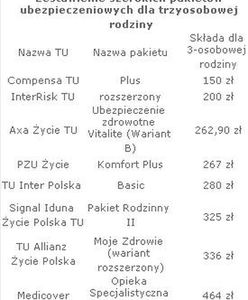 Najtańsza polisa zdrowotna dla rodziny za 150 zł