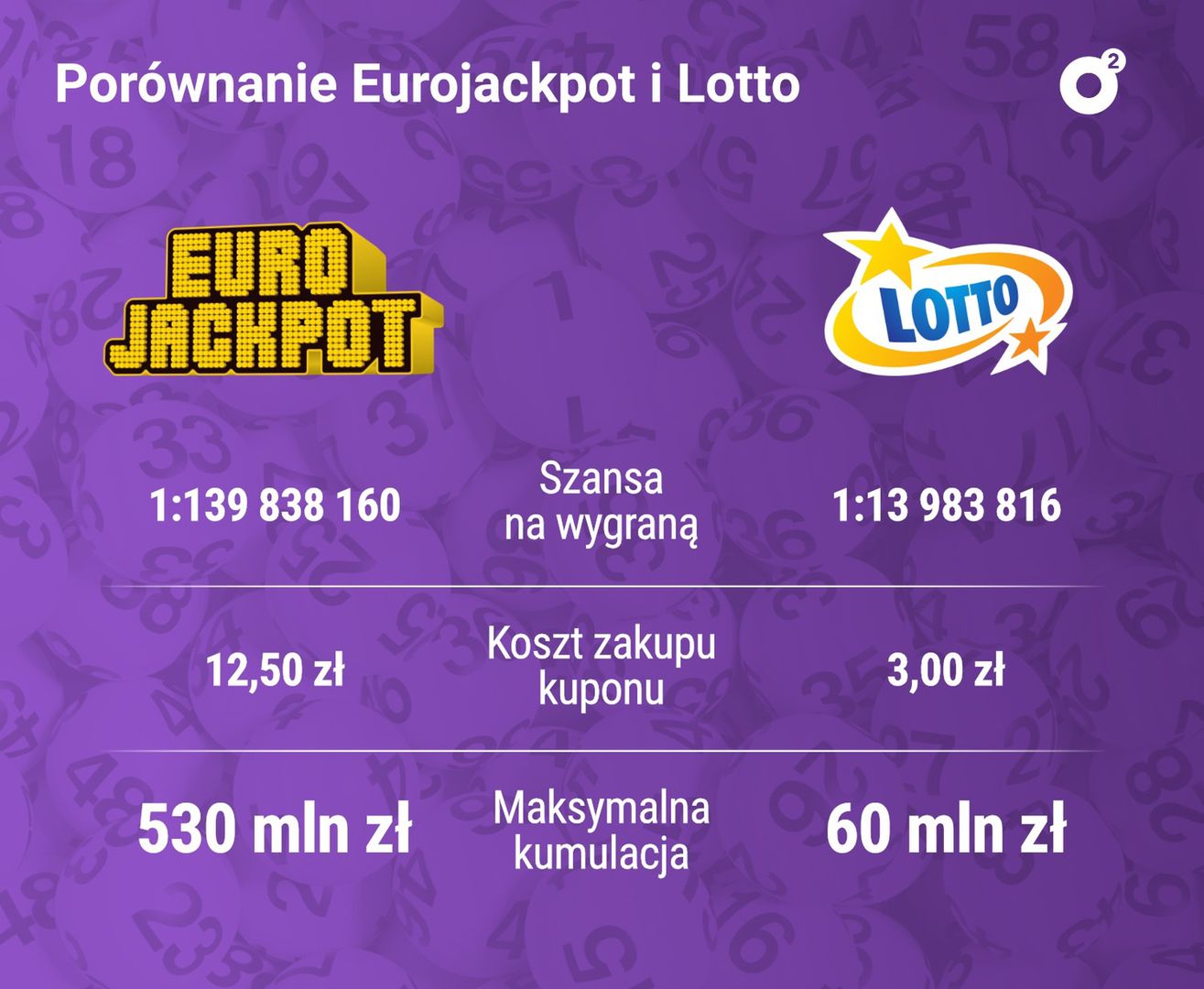 Porównanie szans i nagród w Eurojackpot i Lotto