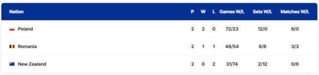 Na zdjęciu: tabela 'polskiej' grupy Pucharu Billie Jean King
