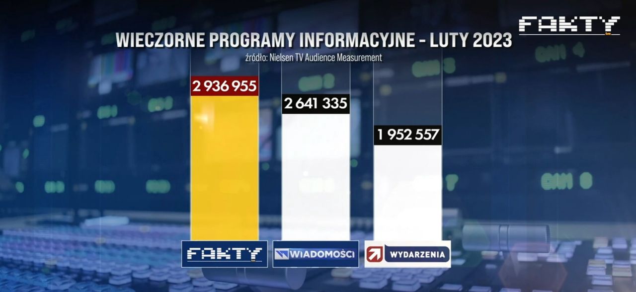 Wyniki oglądalności