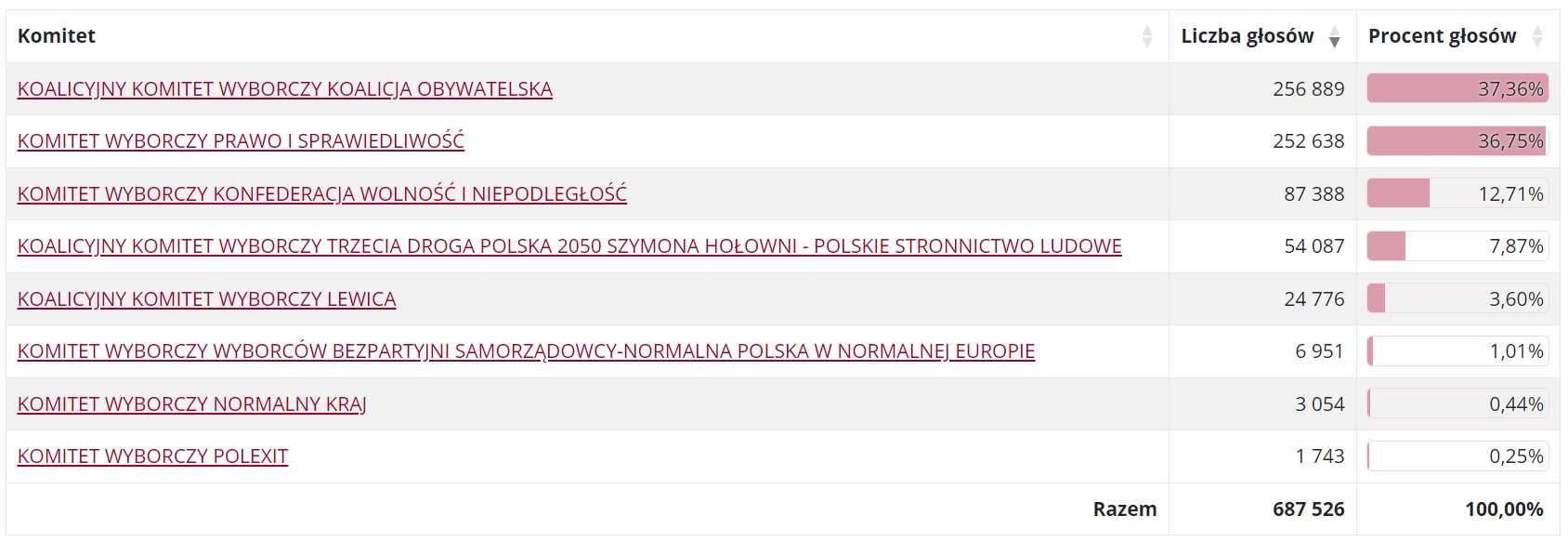 Tak głosowano w okręgu nr 3