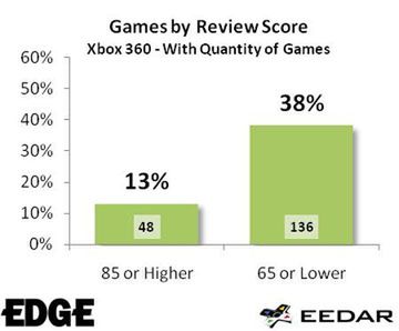 Tylko 13% gier na 360 ma ocenę powyżej 85%
