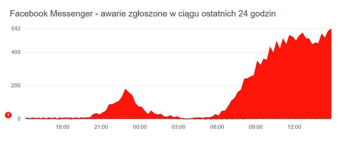 Zgłoszone awarie Messengera od Facebooka (16 czerwca, godz. 15.20)