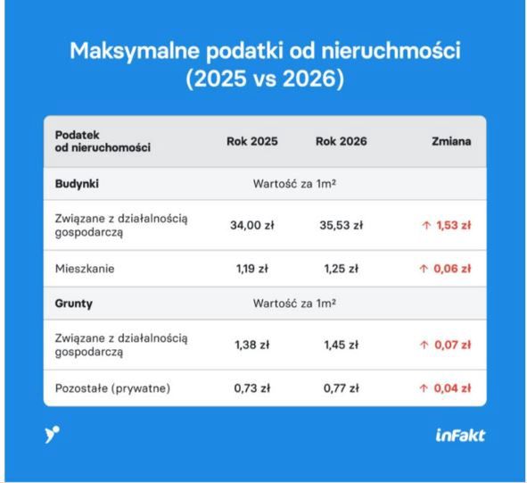 Maksymalne podatki od nieruchomości w latach 2025-2026