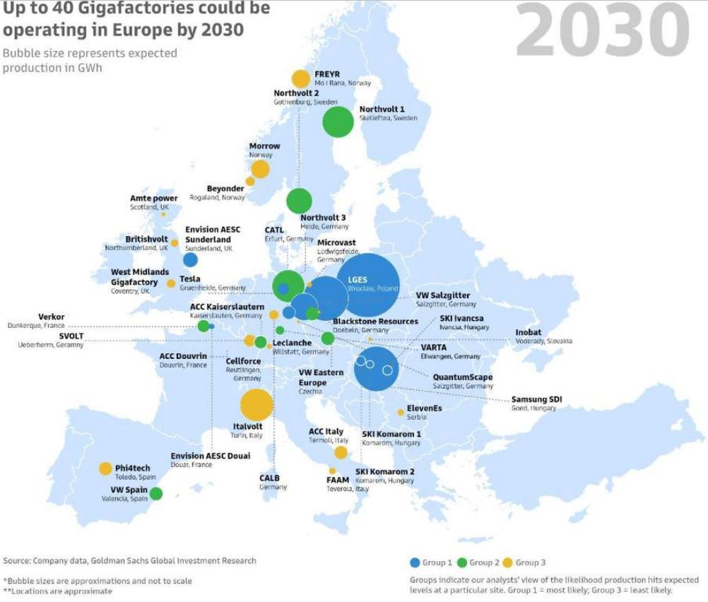 Do 2030 r. w Europie ma działać 40 gigafabryk akumulatorów samochodowych