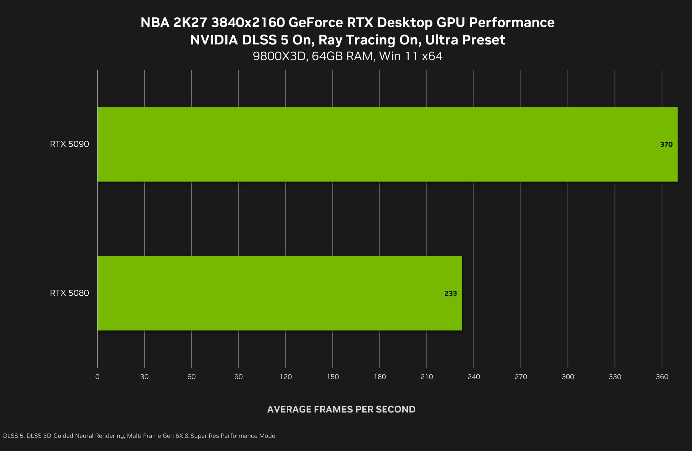 NVIDIA DLSS - wydajność w UHD (4K)