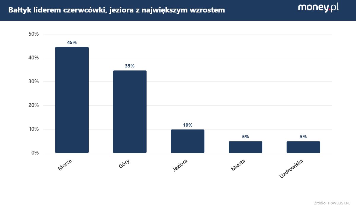 Gdzie lubią wypoczywać Polacy?