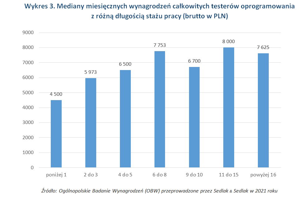 Wynagrodzenia testerów w zależności od stażu pracy 