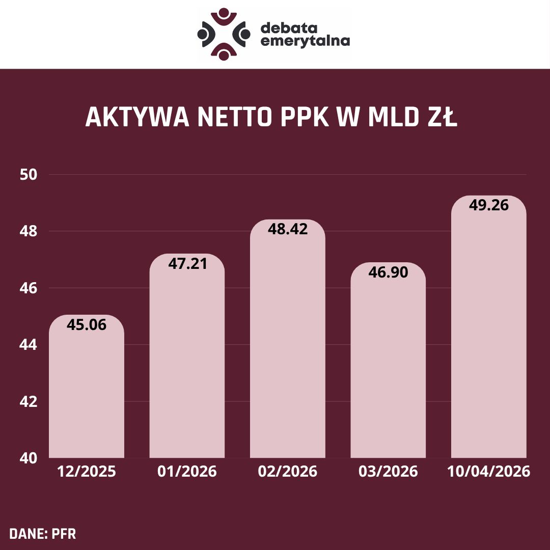 Opracowanie własne na podstawie danych PFR