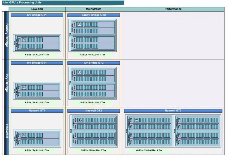 Intel Haswell GPU spec