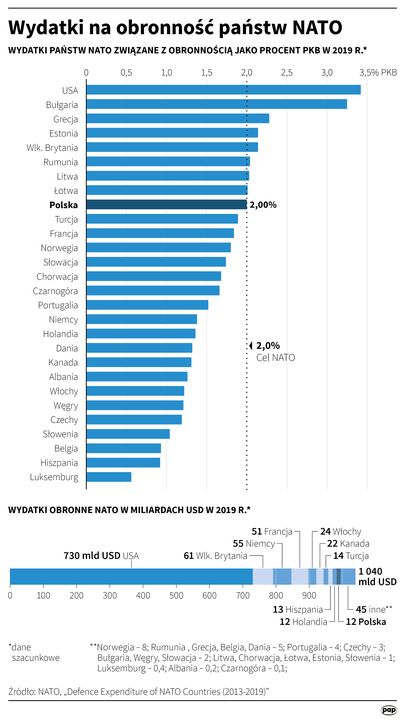 Wydatki Polski na obronność na tle innych państw 