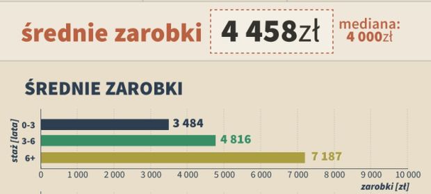 Ile zarabia twórca gier w Polsce? Średnio 4458 zł netto