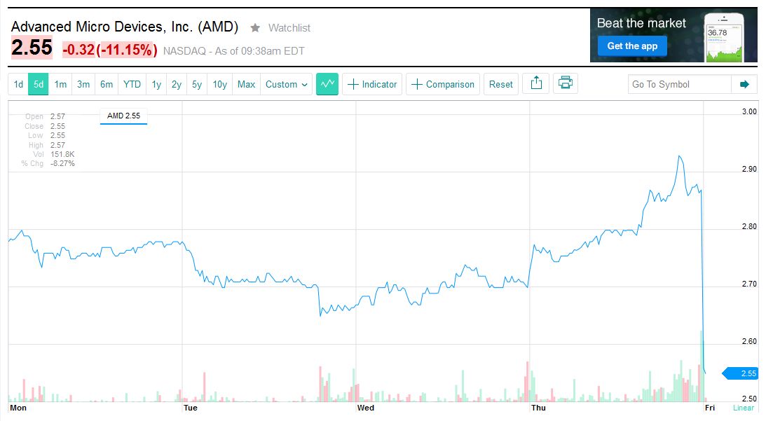 Nie takich wyników spodziewali się inwestorzy (źródło: Yahoo Finance)