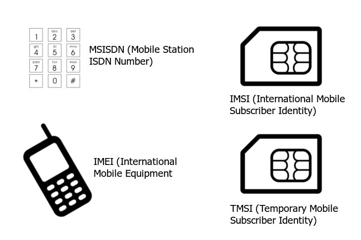 Za pomocą tych numerów identyfikowany jest telefon komórkowy w sieci operatora