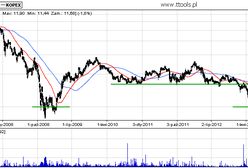 KOPEX S.A. analiza techniczna