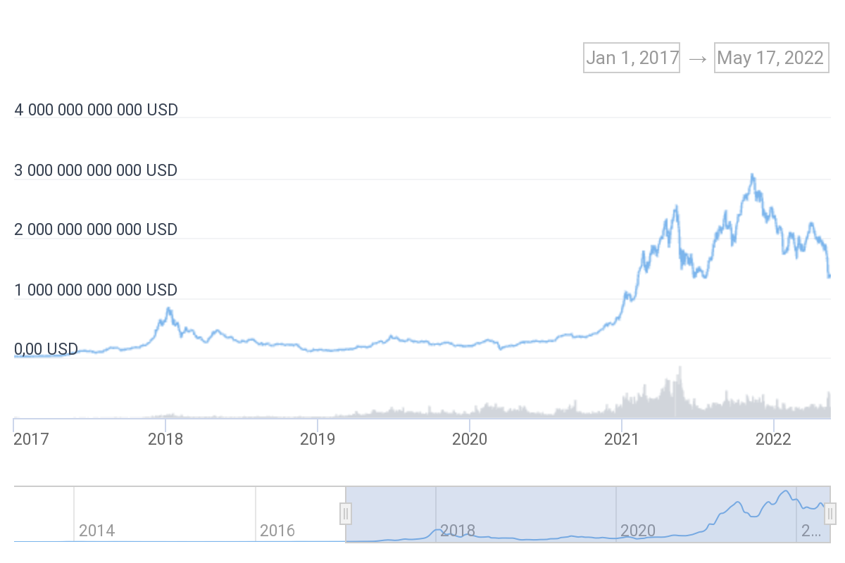 wykres rynku krytpowalut stycznień 2017 - 17 maja 2022