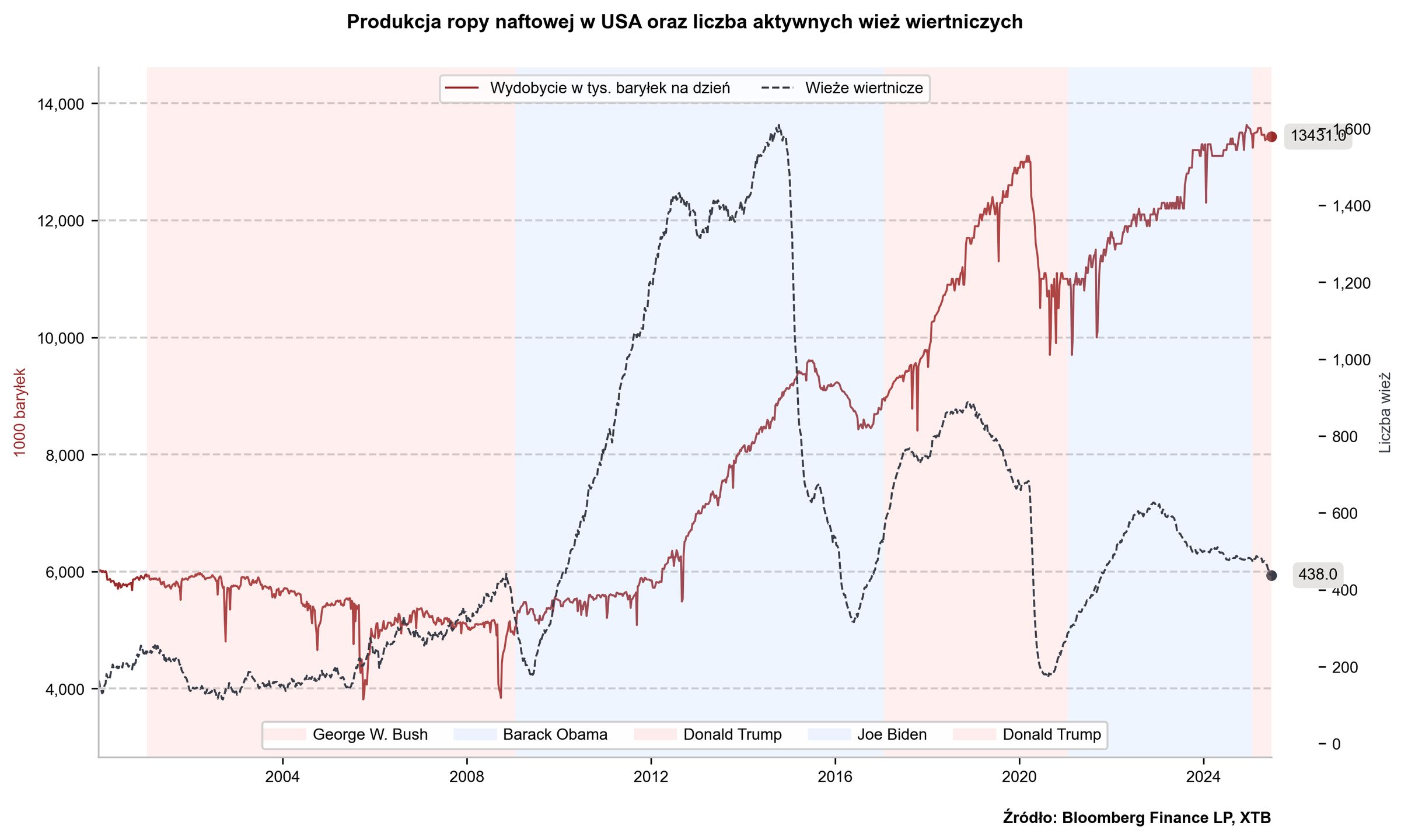 Produkcja ropy naftowej w USA (od 2000 r.)