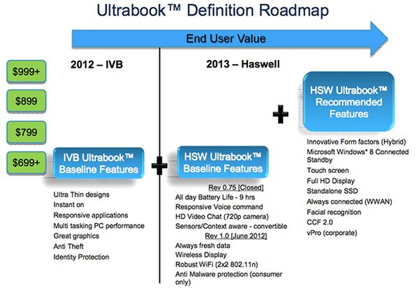 Ultrabooki 3. generacji będą znacznie lepsze