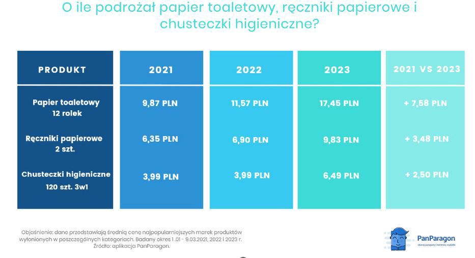 Wzrost cen widać jak na dłoni