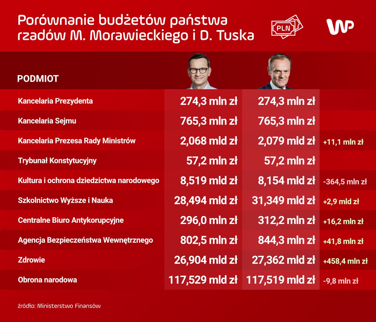 Rząd Donalda Tuska w dużej mierze ze względu na krótki okres na uchwalenie, pracował na budżecie rządu Mateusza Morawieckiego