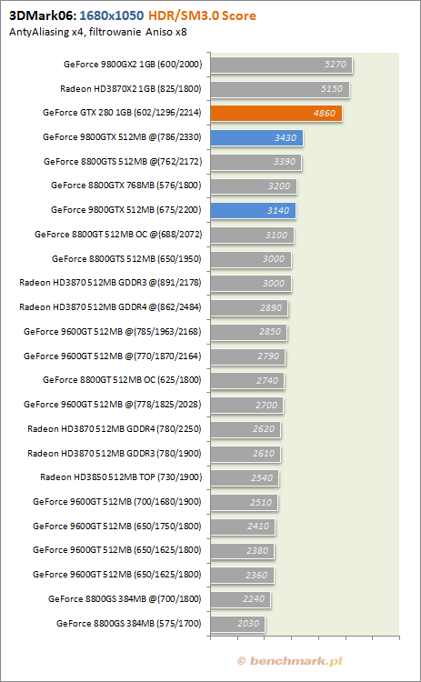 Testy wydajności GeForce GTX 280