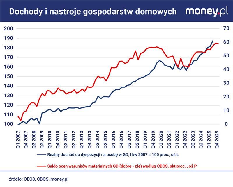 Minione dwa lata to okres bezprecedensowego wzrostu dochodów 