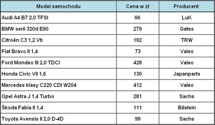 Przykładowe ceny łożysk wyciskowych