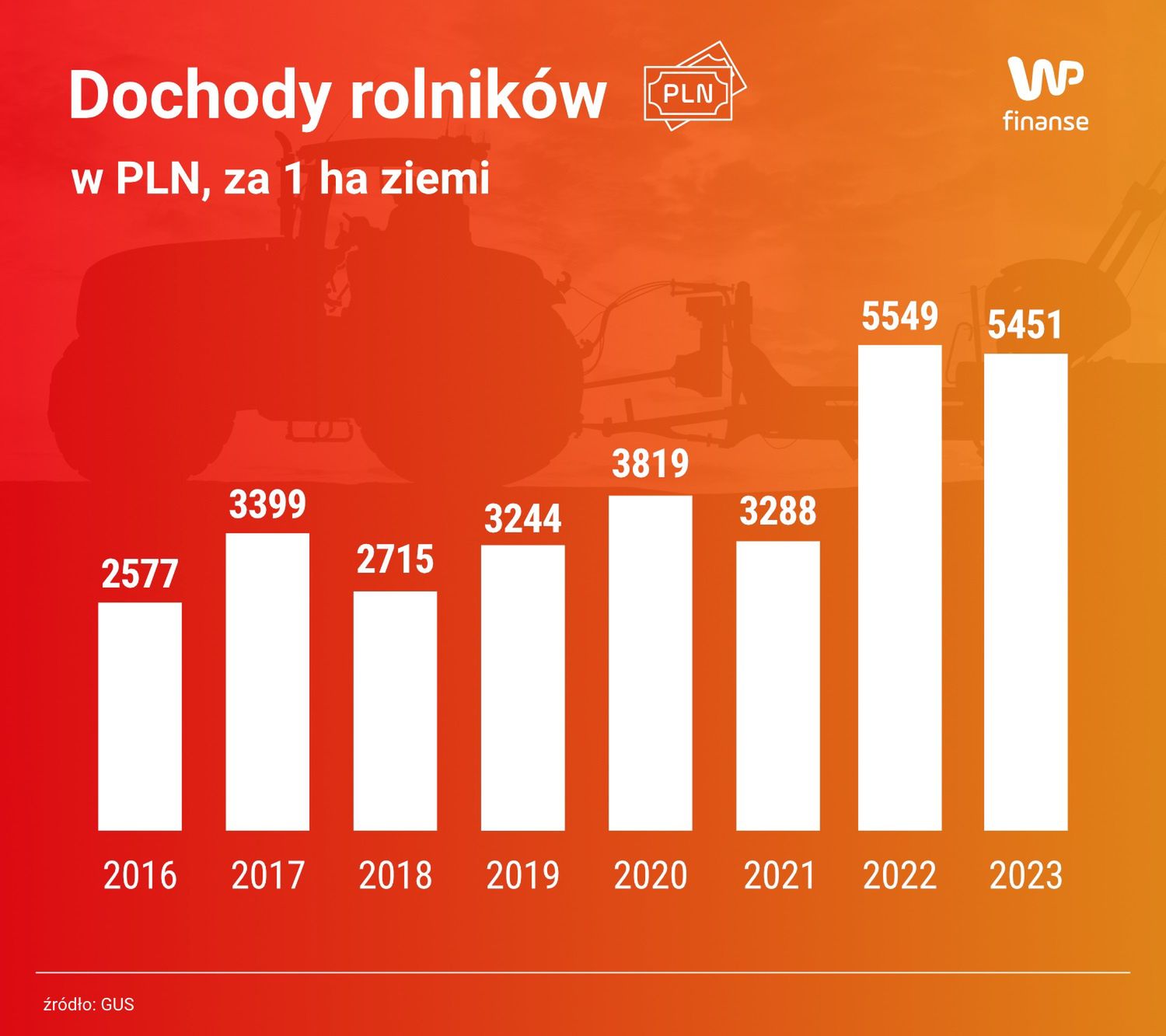 dochody rolników