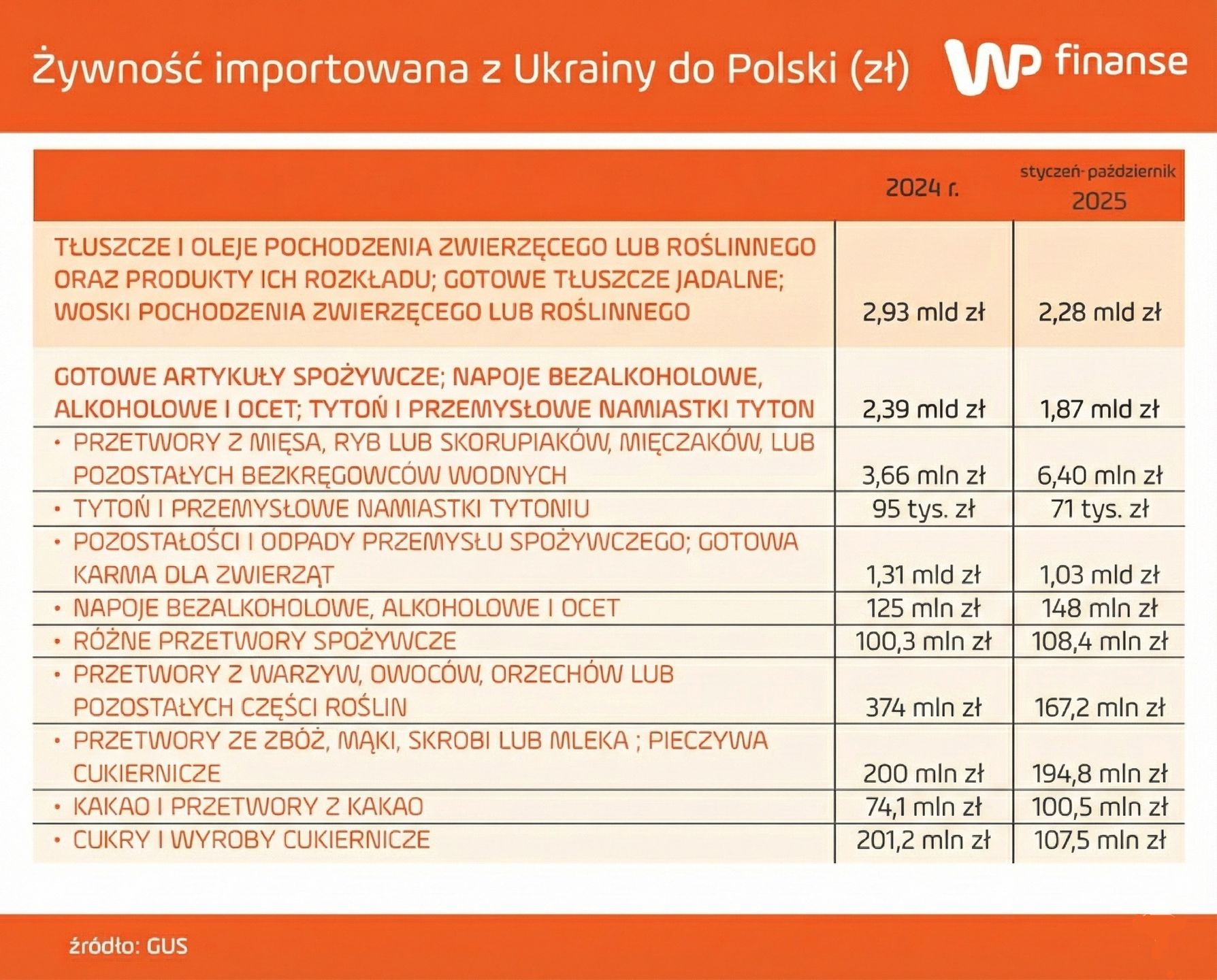 Wartość żywności z Ukrainy z podziałem na kategorie