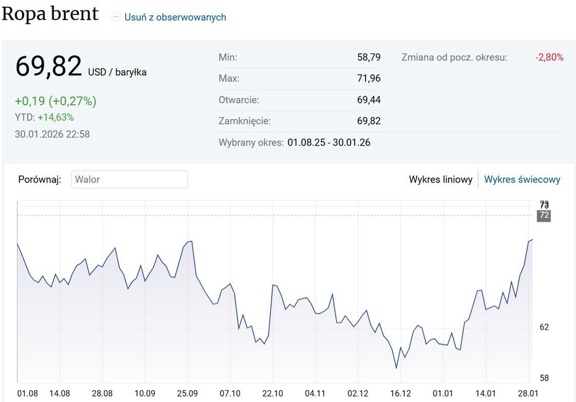 Kurs ropy Brent osiąga najwyższe wartości od 5 miesięcy