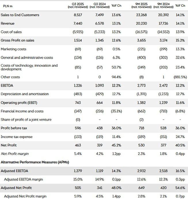 Wyniki finansowe Żabka Group