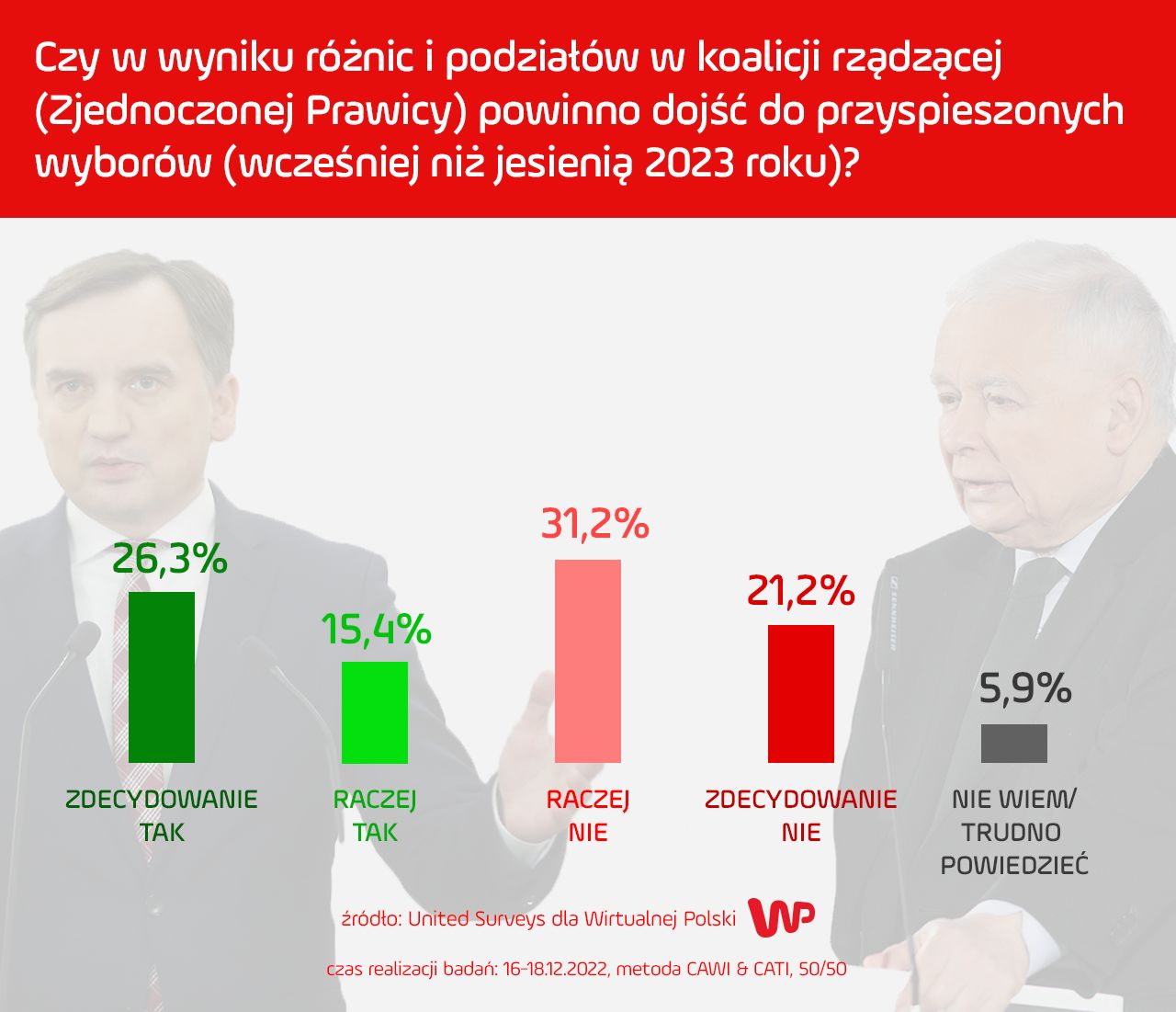 Sondaż United Surveys dla Wirtualnej Polski