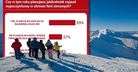 Polacy stawiają na krajowe ferie. Zagranica tylko dla nielicznych