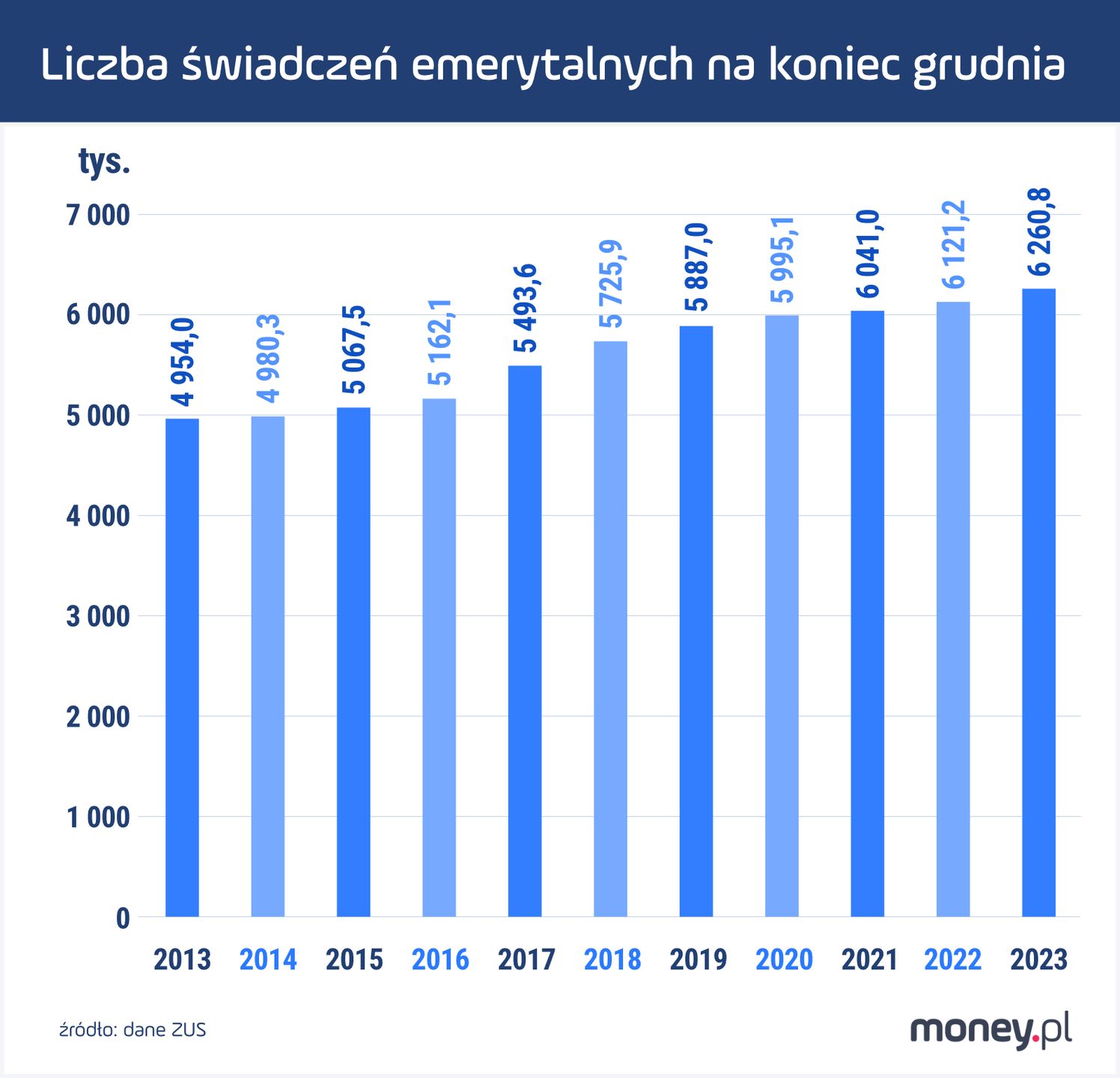 Liczba świadczeń emerytalnych na koniec grudnia