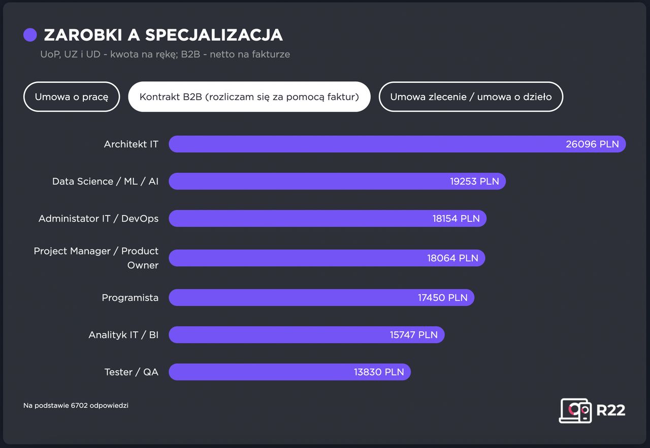 Badanie Społeczności IT