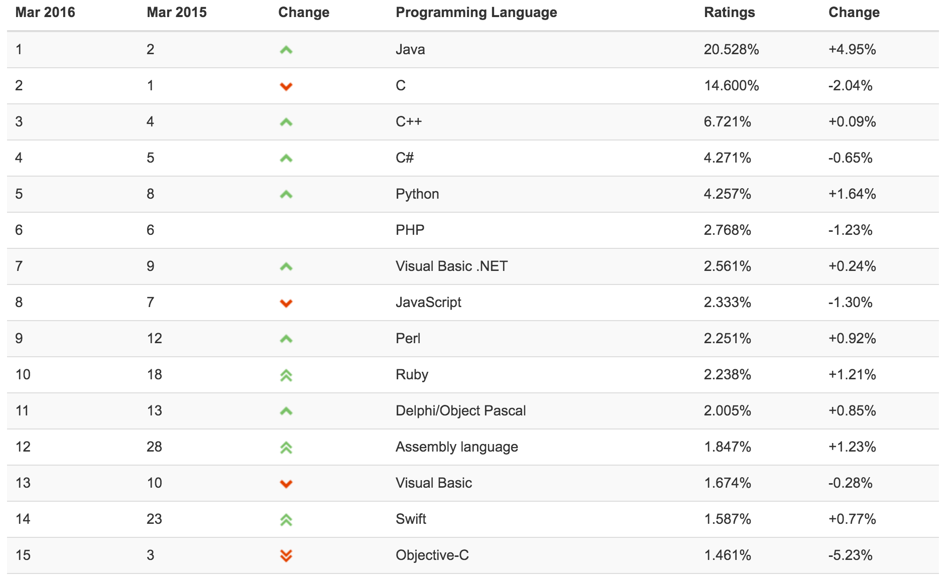 Najpopularniejsze języki programowania według Tiobe.com