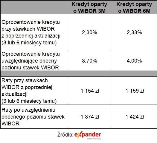Zmiany rat i oprocentowania dla WIBOR 3M i 6M
