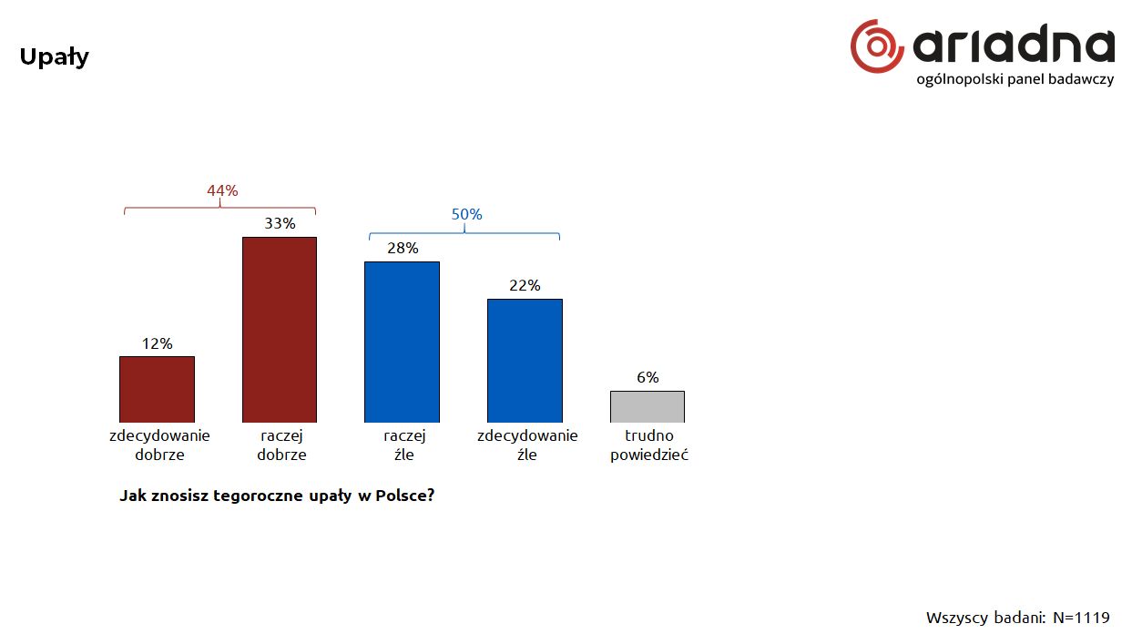 "Jak znosisz tegoroczne upały w Polsce?"