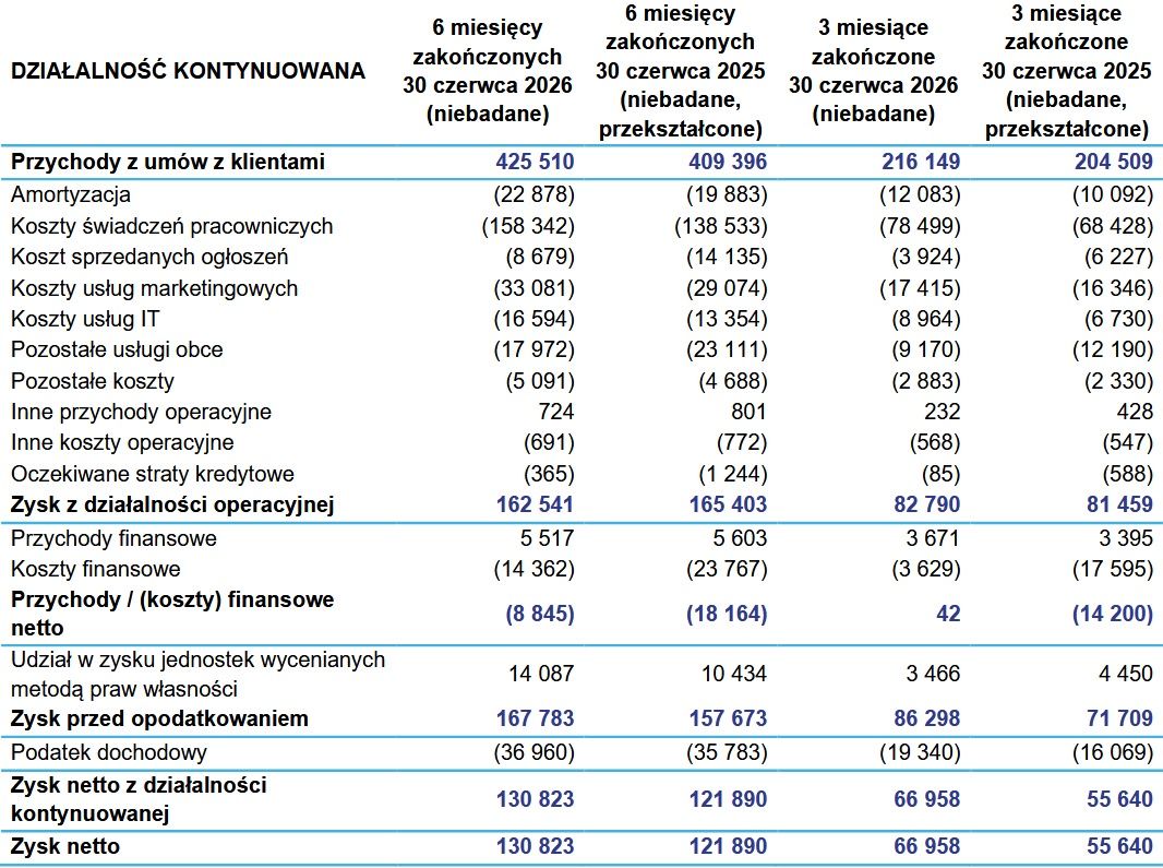 Wyniki finansowe Grupy Pracuj