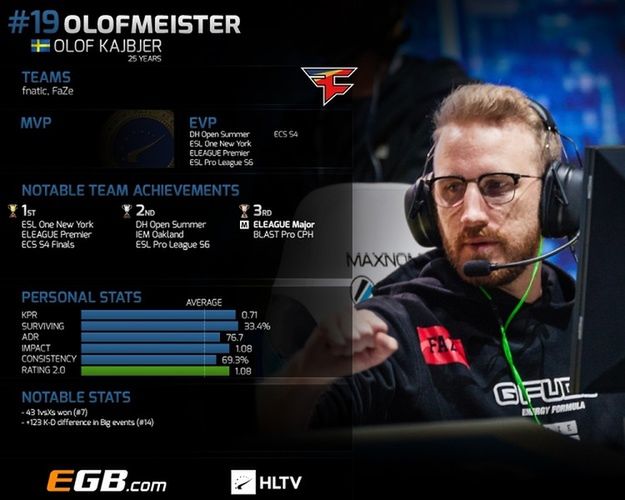 Olof "olofmeister" Kajbjer zajął 19. miejsce w rankingu HLTV. (grafika HLTV.org)