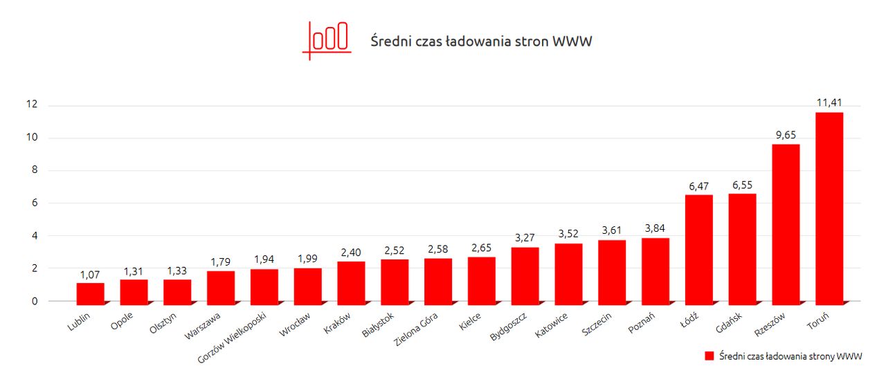 Średni czas ładowania stron WWW