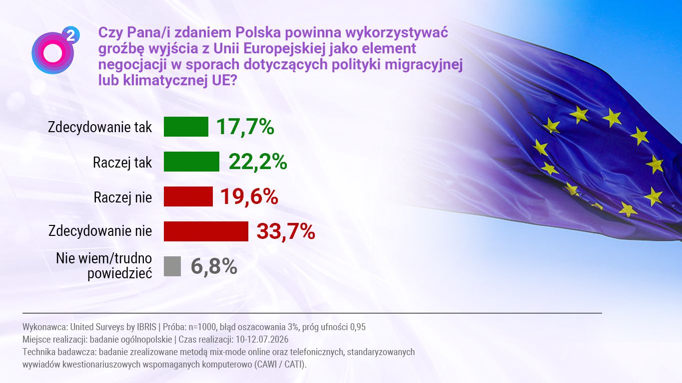 Wyniki sondażu