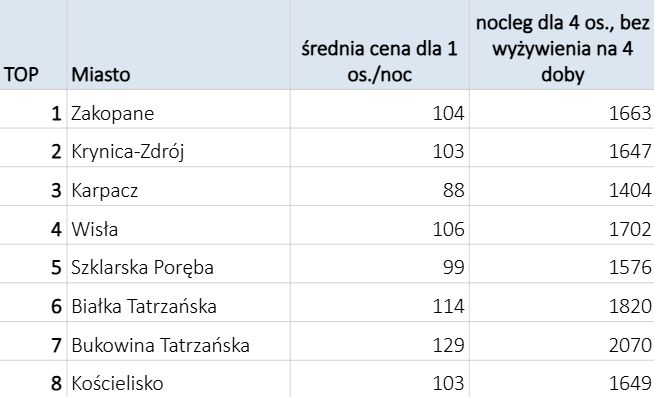 Ceny noclegów w Polsce - ferie 2025 (dane za nocowanie.pl)